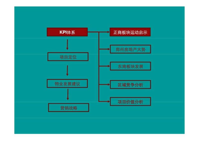 2010年郑州正商耿庄城中村改造项目发展策略提报.ppt_第2页