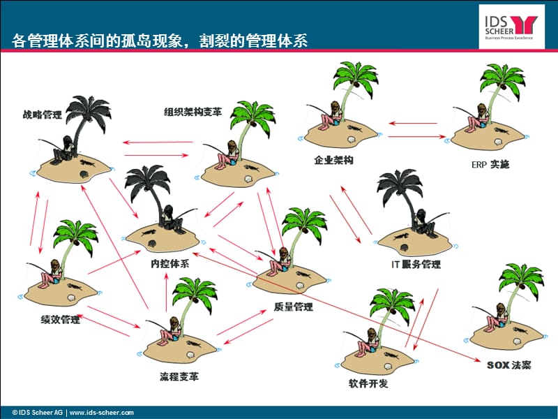 企业制度和流程管理的信息化解决方案ppt课件.ppt_第2页