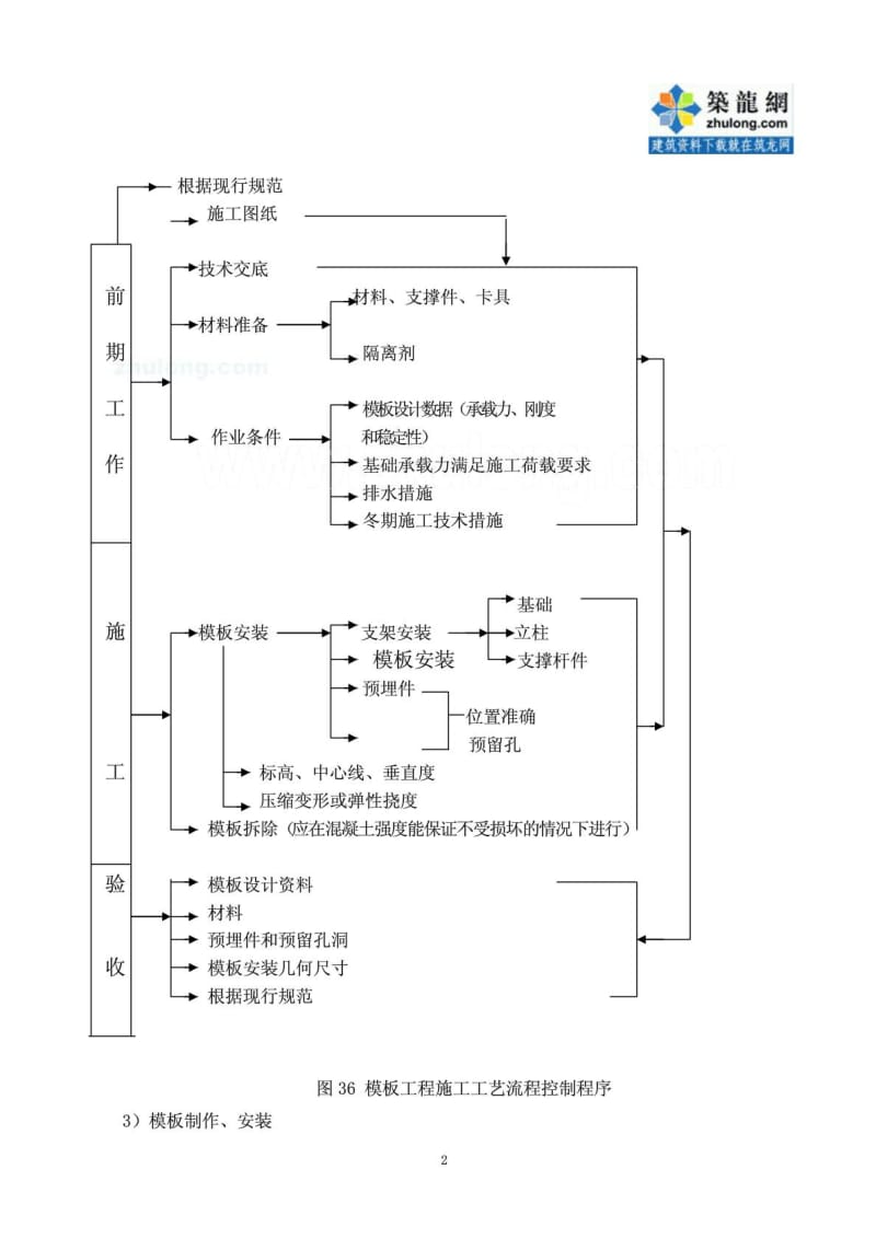 [优质文档]模板工程施工工艺流程操纵法度模范图(早拆模系统结构图).doc_第3页