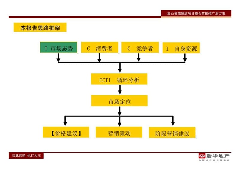 泰山帝等苑酒店项目整合营销推广方案.ppt_第3页