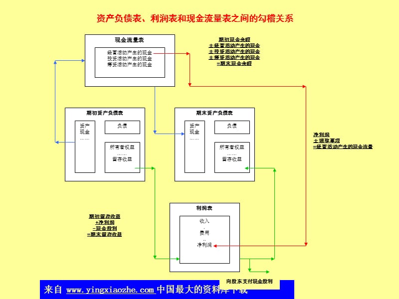 资产负债表利润表和现金流量表勾稽关系ppt课件.ppt_第3页