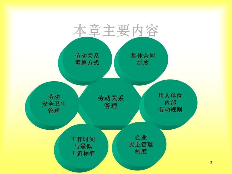 企业人力资源管理师三级第六章劳动关系管理.ppt_第2页