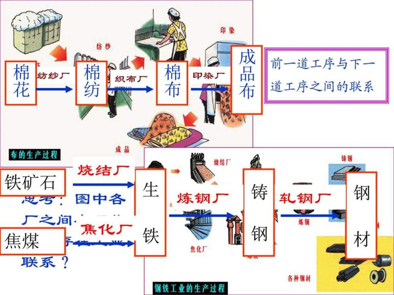 _工业地域的形成_图文.ppt.ppt_第2页