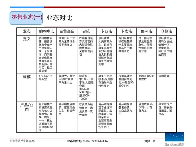 d商业地产业态标准完整版.ppt_第3页