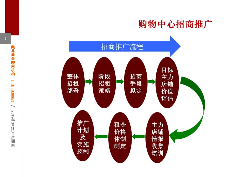 购物中心招商推广及经营管理实战训练.ppt_第3页