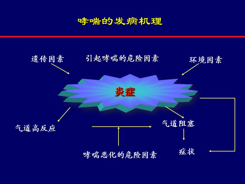 《儿童重症哮喘》ppt课件.ppt_第2页