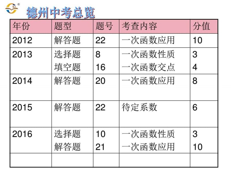 2017届中考总复习课件第10讲-一次函数.ppt_第3页