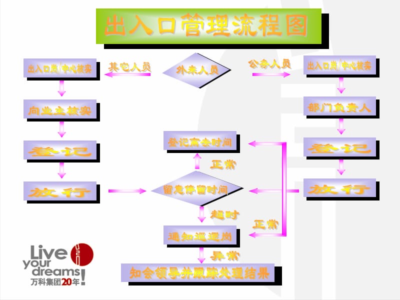 万科物业小区出入口管理办法培训.ppt_第2页