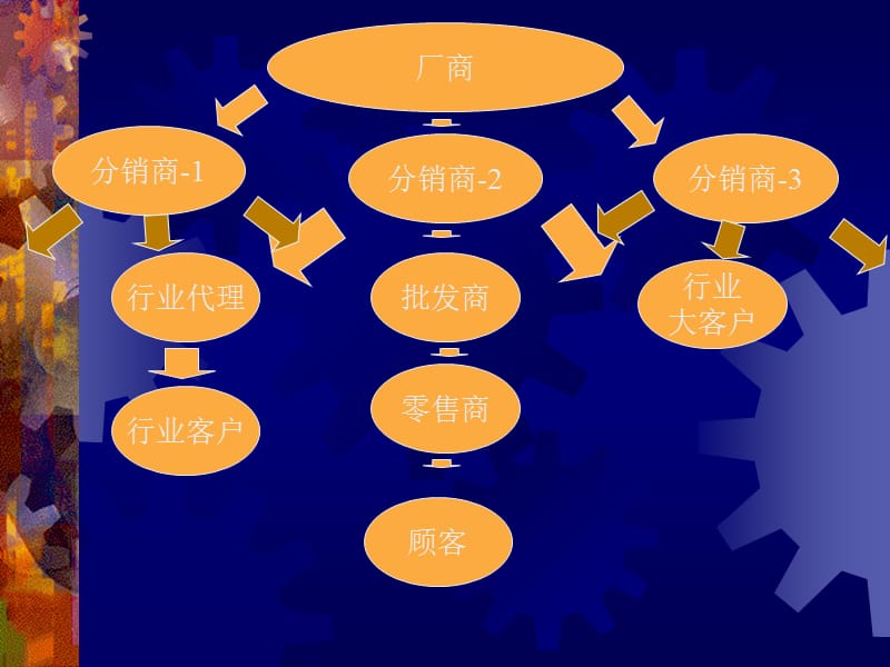 针对渠道成员管理与控制.ppt_第2页