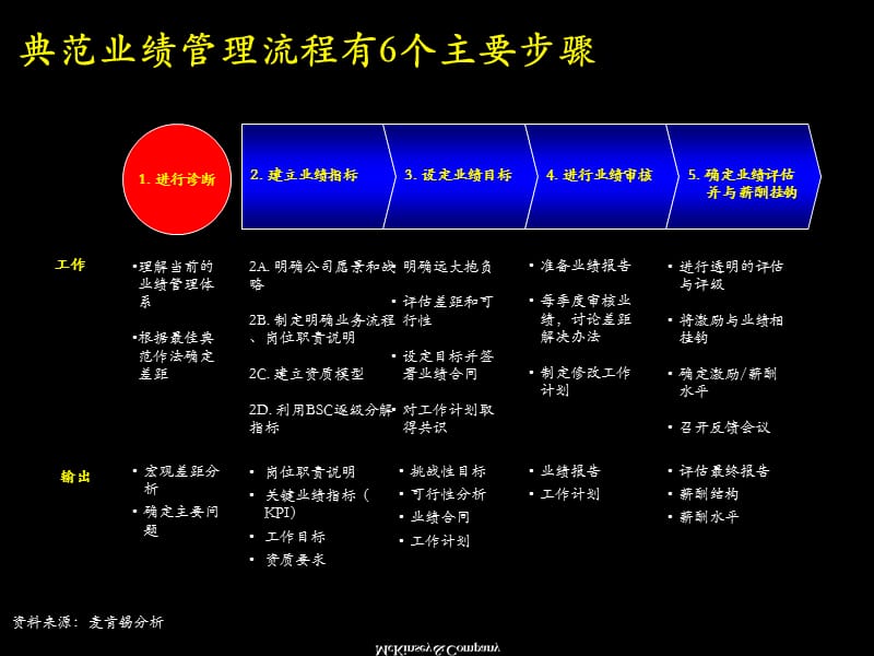 业绩管理手册.PPT_第3页