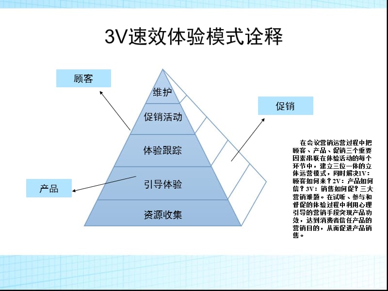 《v速效体验营销》ppt课件.ppt_第2页