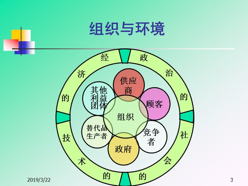 三章管理与环境.ppt_第3页