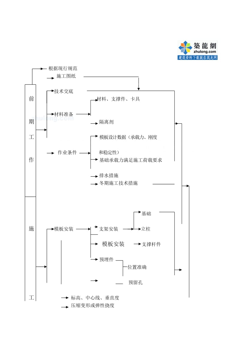 [精华]模板工程施工工艺流程操纵法度模范图(早拆模系统结构图).doc_第2页