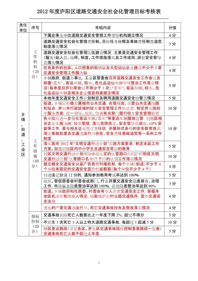 【最新】2 2016年度庐阳区道路交通安全社会化管理目标考核任务分解表.doc_第1页