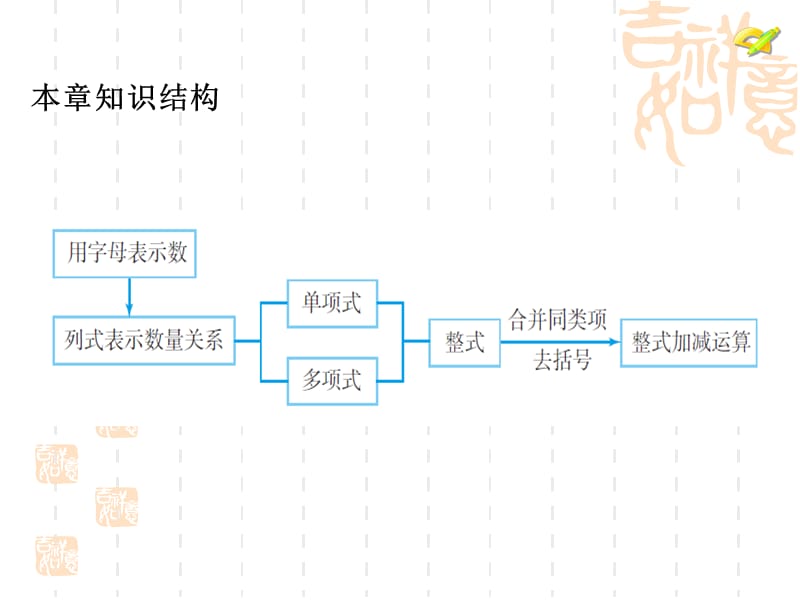 整式的加减复习课（11.4）.ppt_第3页