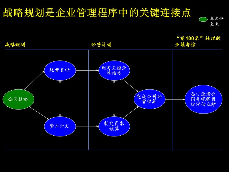 麦肯锡战略管理方法和流程.ppt_第3页