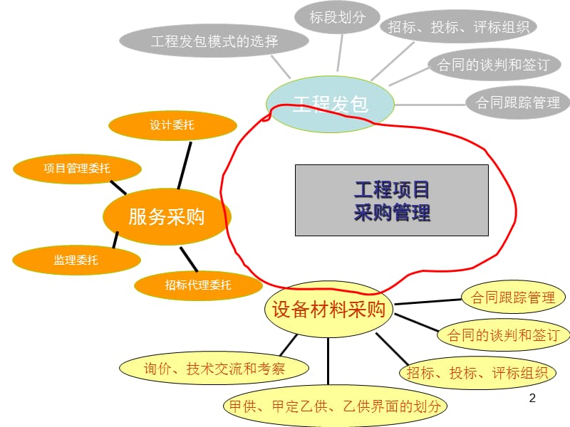 施工合同管理.ppt_第2页