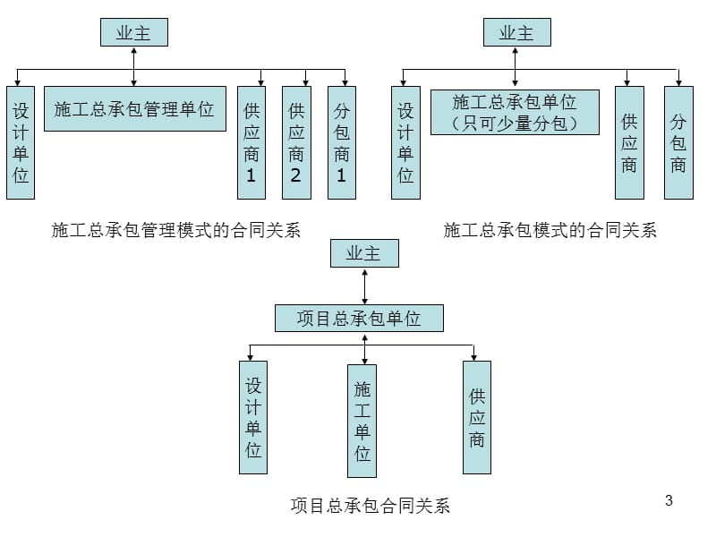 施工合同管理.ppt_第3页