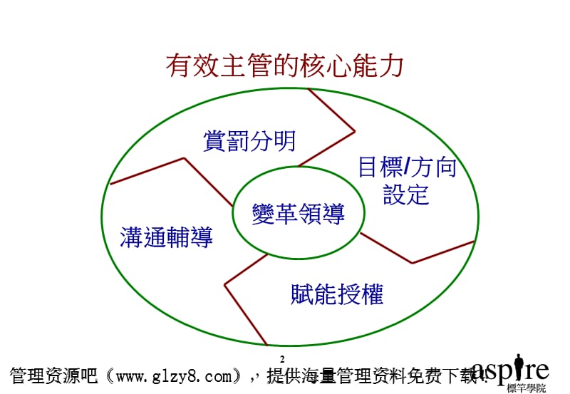 突破绩效的人才管理ppt课件.ppt_第2页