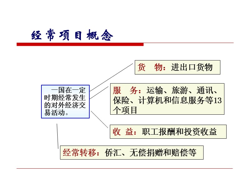 货物贸易收支管理.ppt_第2页