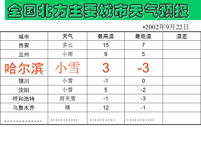 有理数的减法课件.ppt_第3页