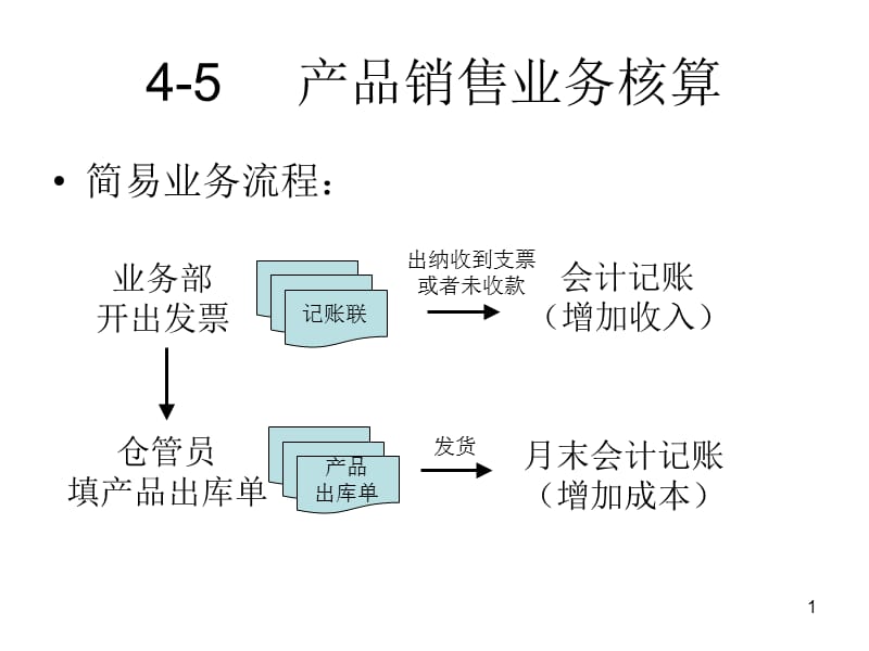 会计教师师资培训一-4-5产品销售业务核算.ppt_第1页