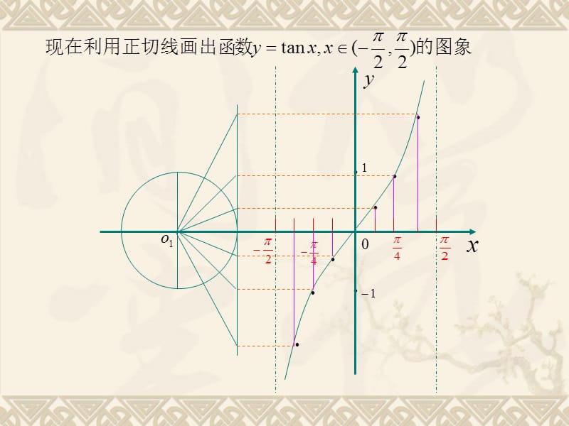 正切函数图像.ppt_第3页