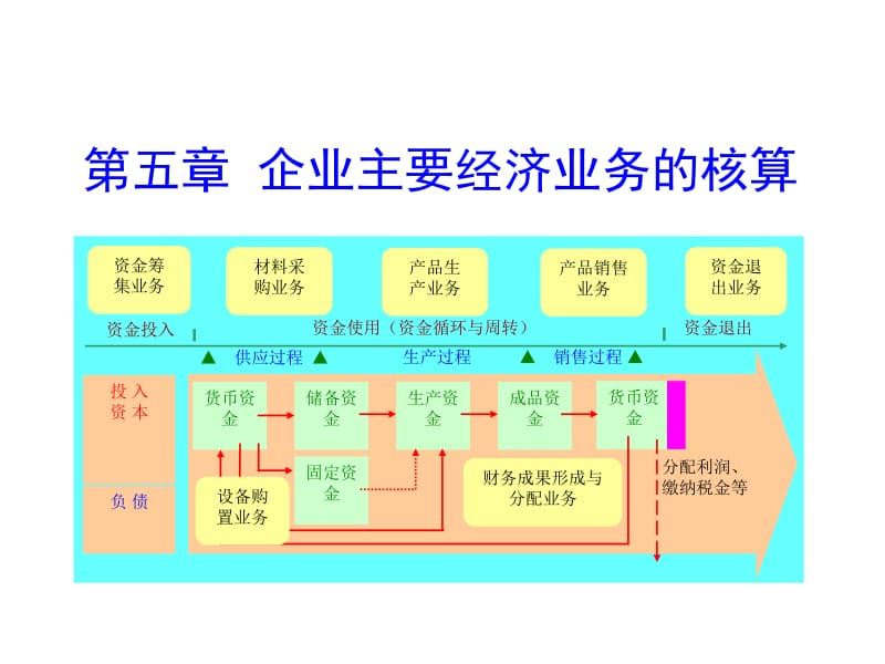 基础会计主要经济业务核算a.ppt_第1页