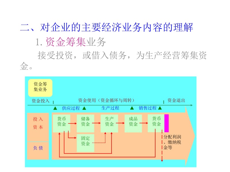 基础会计主要经济业务核算a.ppt_第3页