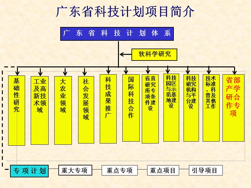 科技计划申报与管理.ppt_第2页