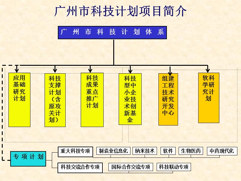 科技计划申报与管理.ppt_第3页