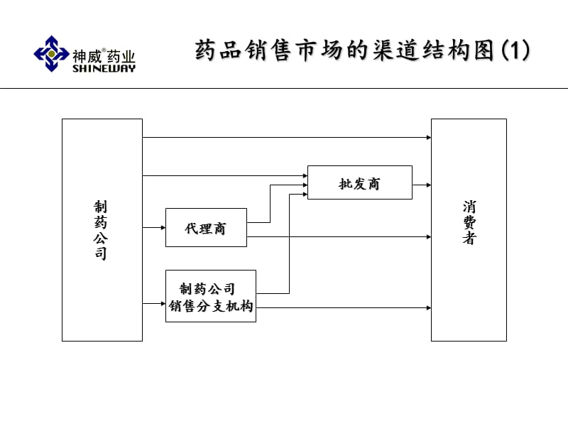 药品渠道管理.ppt_第2页