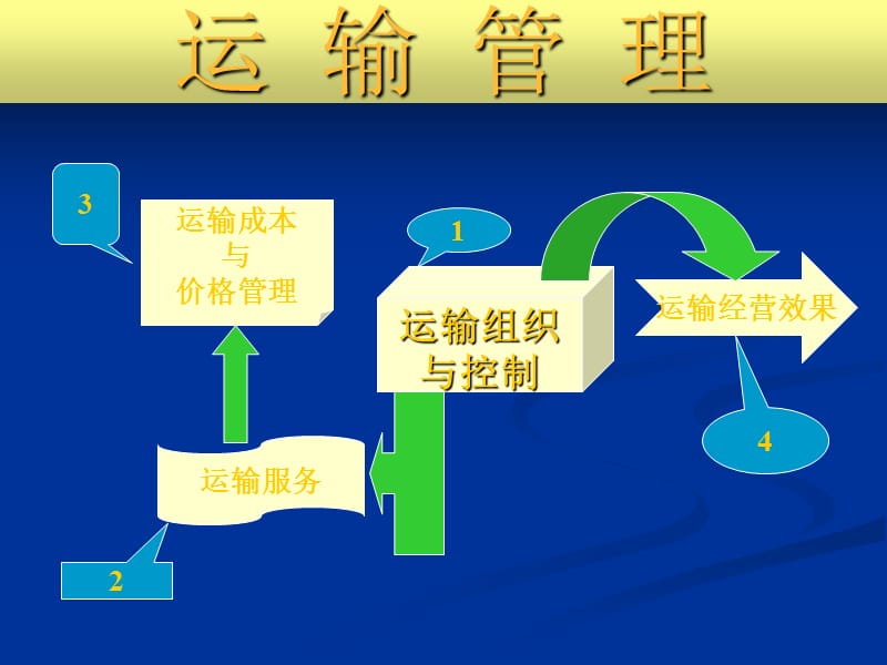 运输管理ppt课件.ppt_第2页