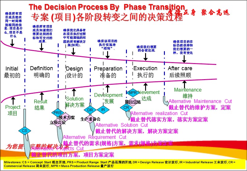 项目管理v2013-12-29.ppt_第2页