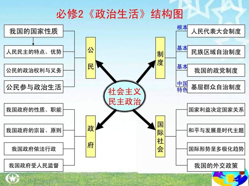 2013届高考第一轮精品复习课件_第六课《我国的政党制度.ppt_第1页