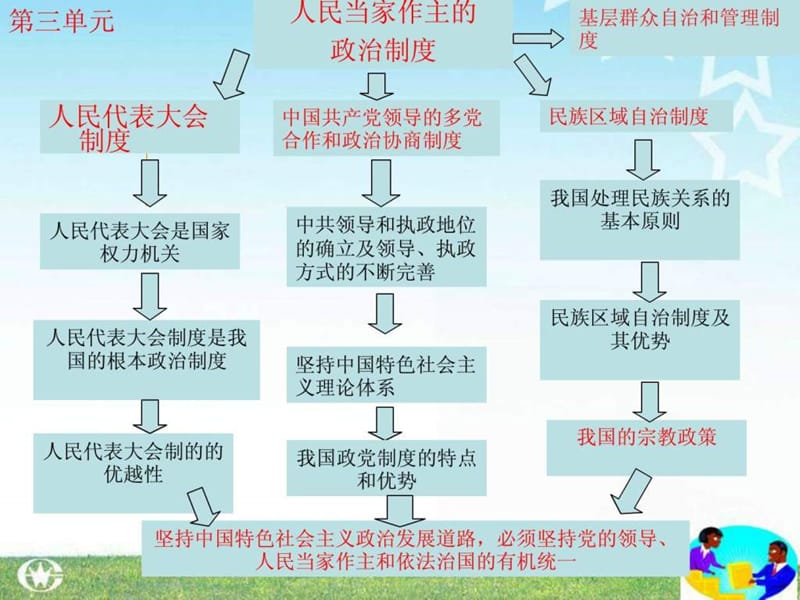 2013届高考第一轮精品复习课件_第六课《我国的政党制度.ppt_第2页