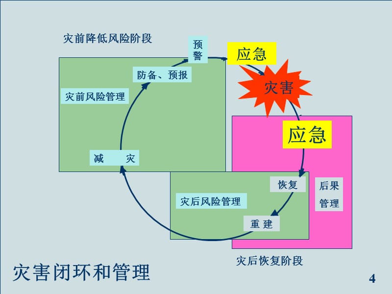 日本灾害应急管理体制和经验ppt课件.ppt_第3页