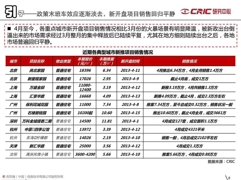 2013年全国房地产市场分析.ppt_第2页