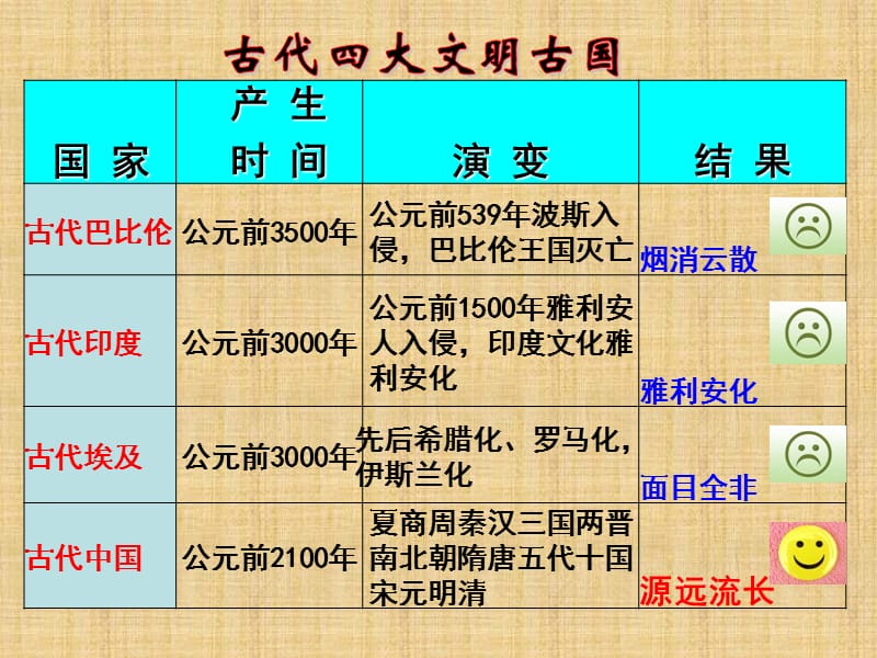 源远流长的中华文化（定稿）.ppt_第3页