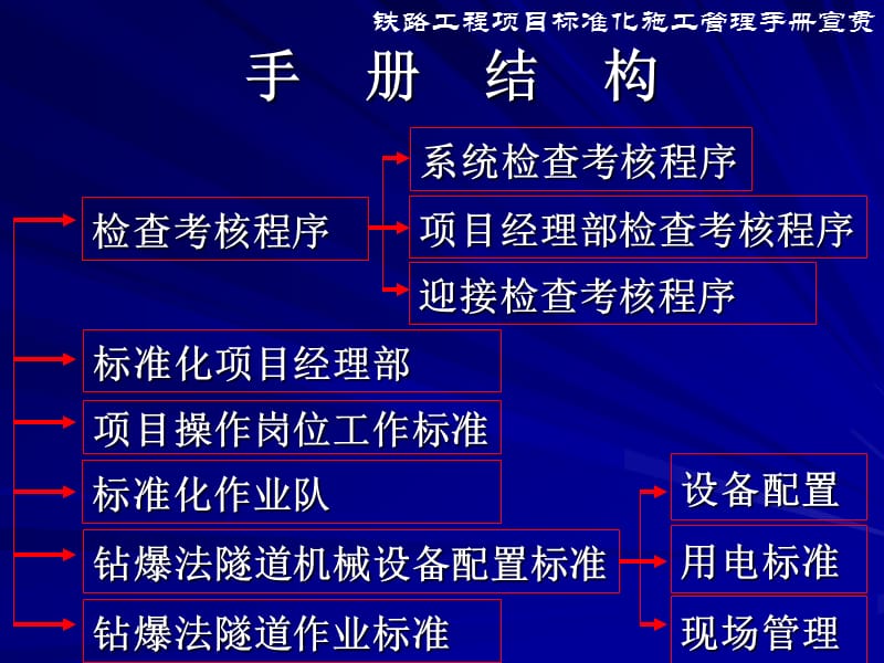 铁路工程项目标准化施工管理手册宣贯.ppt_第3页