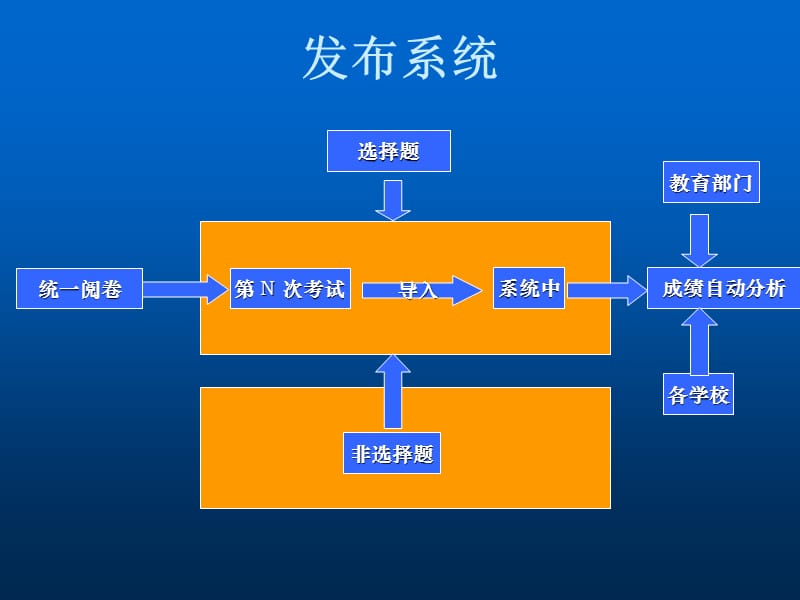 学生成绩分析系统城域网版的实现与管理.ppt_第3页