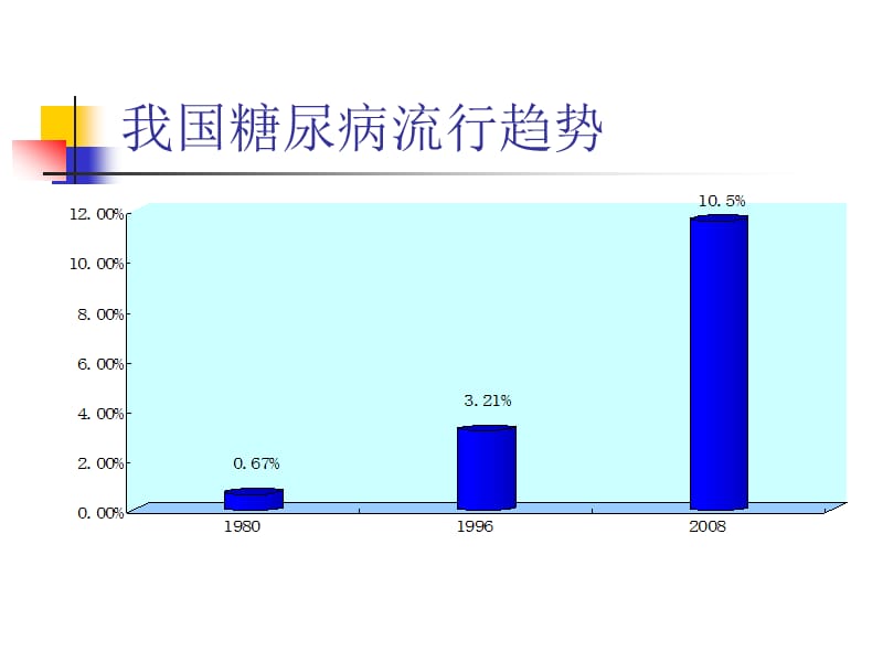 糖尿病的社区管理.ppt_第3页