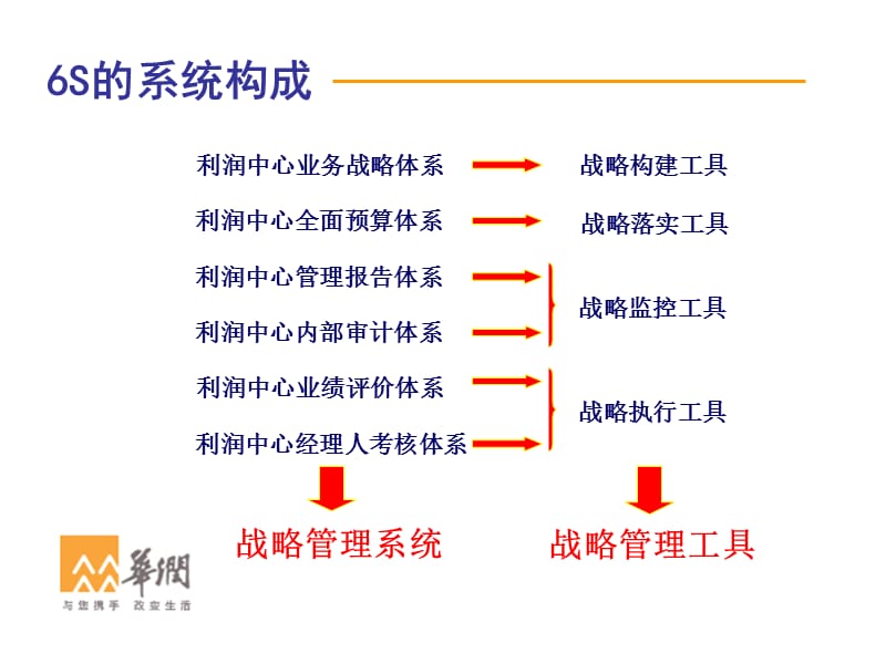 华润集团S管理系统.ppt_第3页