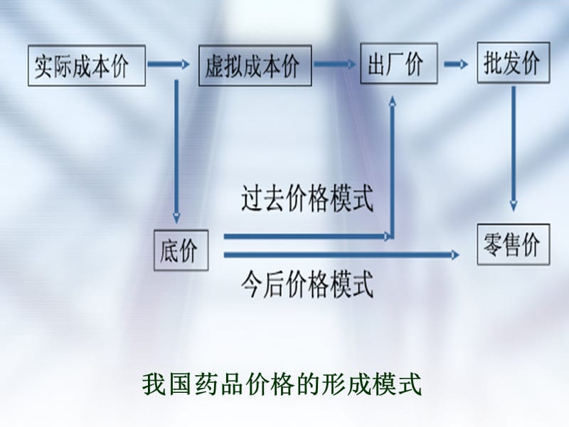 经营管理系列之新医改下药店的契机.ppt_第3页