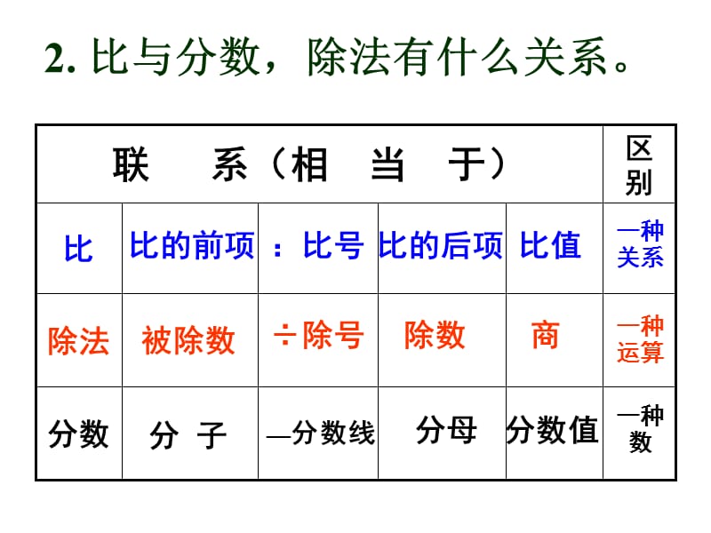 新课标人教版六年级上册数学《比的基本性质》[1].com.ppt_第3页