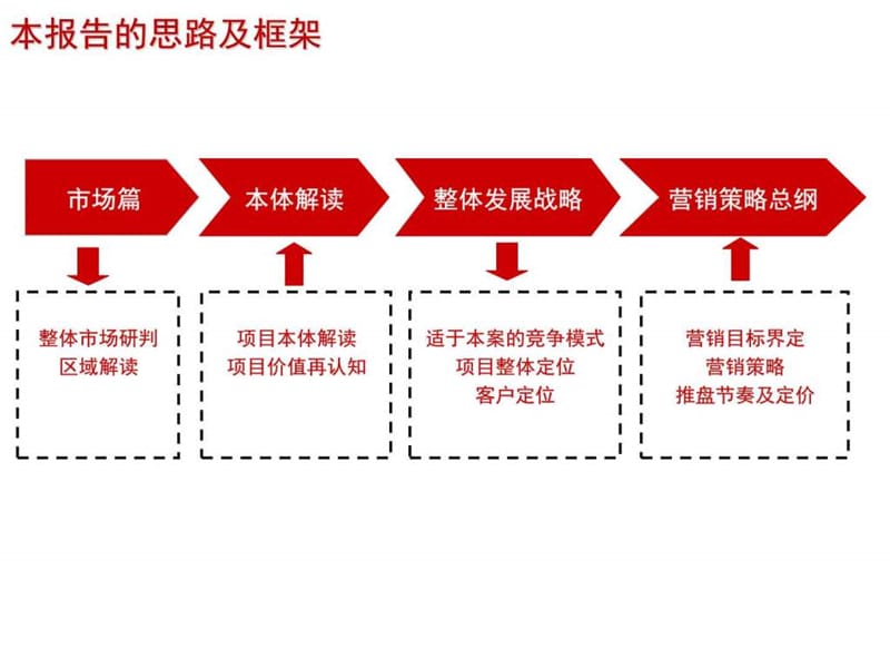 伟业顾问2011年郑州鑫苑世纪东城营销思路.ppt_第3页