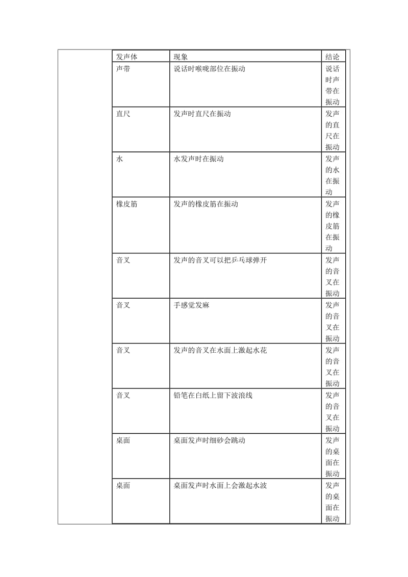 《声音的产生与传播》教学设计——林德渠.doc_第3页