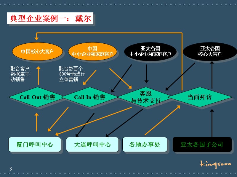 呼叫中心外包市场进入研究.ppt_第3页