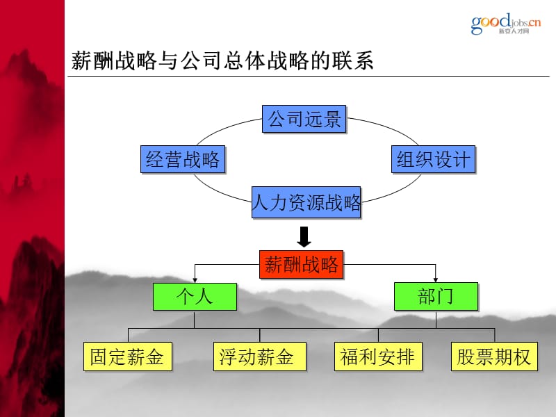 薪酬理念体系设计及管理课件.ppt_第3页