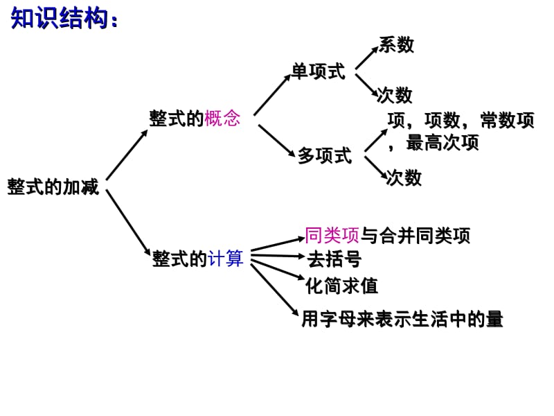 整式的加减复习课.ppt_第2页